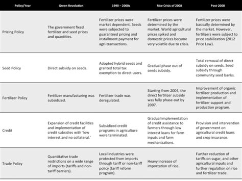 Evolution of the Agrarian Reform Policies | Download Scientific Diagram