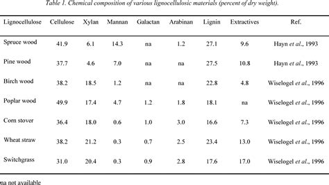 [PDF] Role of lignin in the enzymatic hydrolysis of lignocellulose | Semantic Scholar