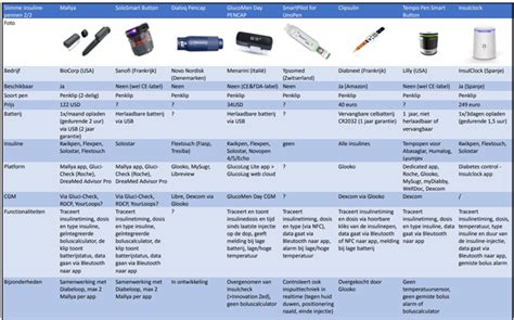 Smart insulin pens: new technology contributes to increased connectivity in diabetes treatment ...