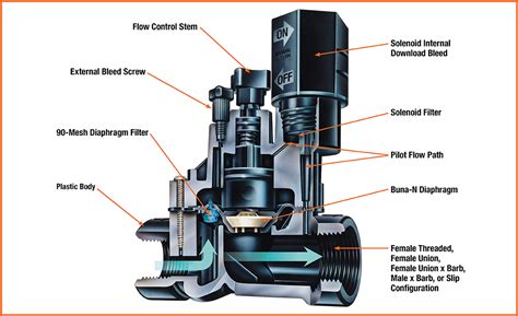 Sprinkler Valve Parts Diagram