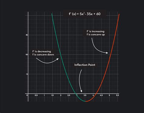 Inflection Point: Definition and How to Find It in 5 Steps | Outlier