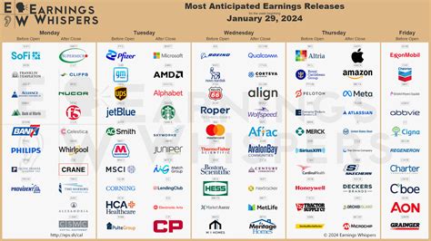 Most Anticipated Earnings Releases for the Week of January 29, 2024 : r ...