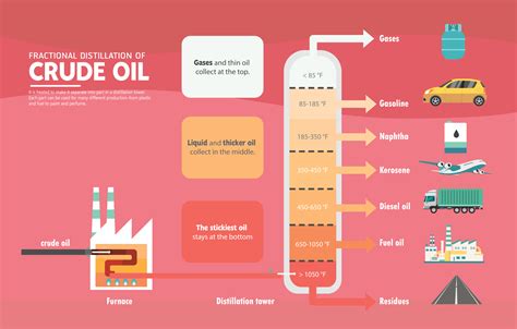 Fractional Distillation of Oil in Nigeria | Wigmore Trading