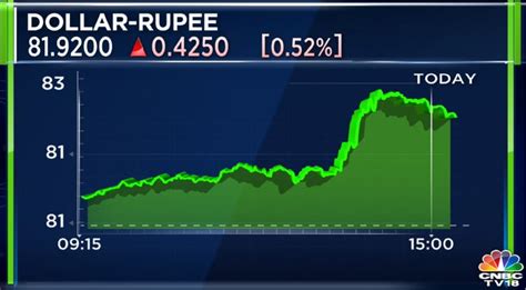 Rupee slips to 81.92 versus the US dollar ahead of Union Budget 2023