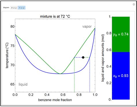 vapor-liquid-equilibrium-diagram-for-non-ideal-mixtures - LearnChemE