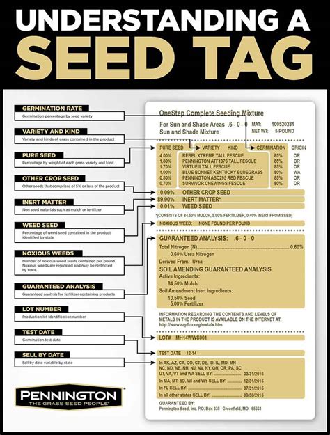 How to Read a Grass Seed Label