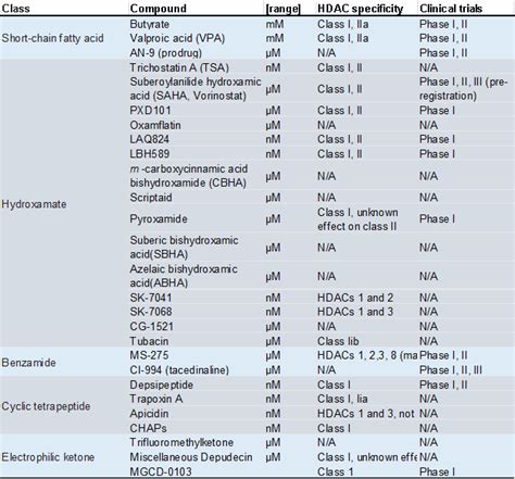 HDAC inhibitors