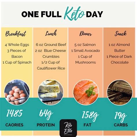 Best Keto Program on Instagram: “Full Day Of Keto Meals With Macros! . ️ Keto Starter Guide ...