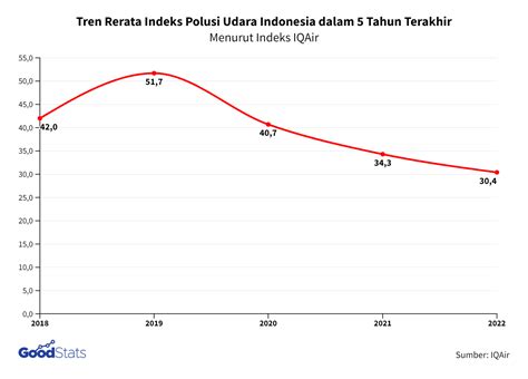 Tren Rerata Polusi Udara di Indonesia Terus Menurun dalam 4 Tahun Terakhir - GoodStats