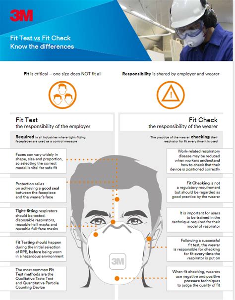 Fit Test vs Fit Check – Understanding the Difference - Bunzl Greenham Pulse