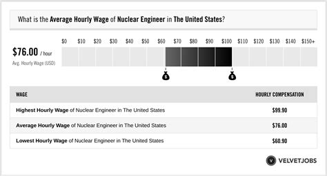 Nuclear Engineer Salary (Actual 2024 | Projected 2025) | VelvetJobs