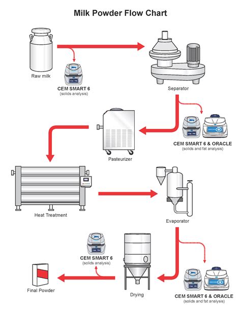 Milk Production Flow Chart