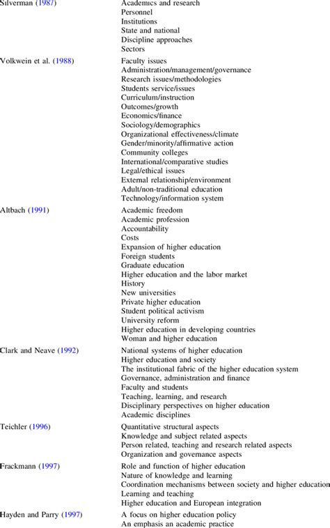 Examples of research themes, topics and facets in higher education ...