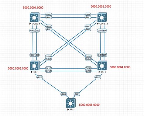 Spanning Tree Basics – Part 2 – The STP root