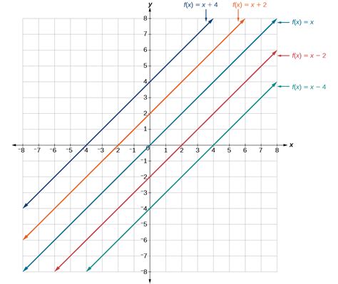 Linear Functions · Algebra and Trigonometry