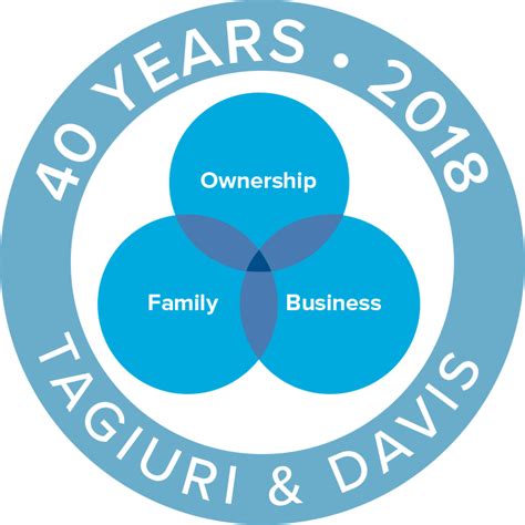 Three-Circle Model of the Family Business System | Davis and Tagiuri