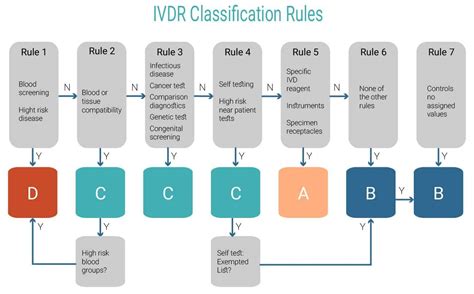 IVD Classification Under IVDR Definition | RS NESS