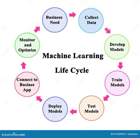 Machine Learning Lifecycle stock illustration. Illustration of learning ...