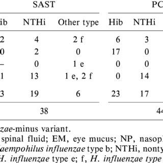 Serotypes of H. influenzae isolated from clinical sam- ples by SAST and... | Download Table