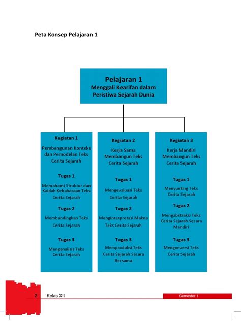 Peta Konsep Materi Sejarah Indonesia - Kompas Sekolah