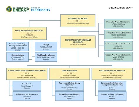 Our Organization | Department of Energy