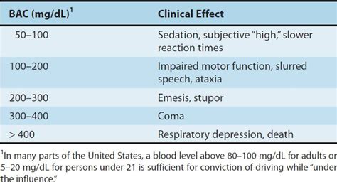 Alcohol Intoxication Levels