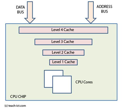 Teach-ICT A Level Computing Cache and CPU design