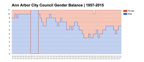 Ann Arbor City Council Membership: Compositional Analysis - Ann Arbor ...