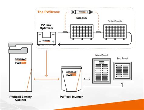 Your Generac PWRcell Guide (How To Know If You Need One) – Southern ...