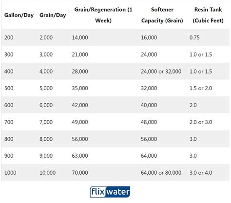 Water Softener Tank Size Chart – Flix Water