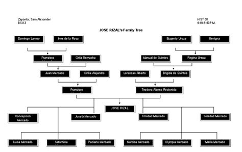 Jose Rizal Family Tree