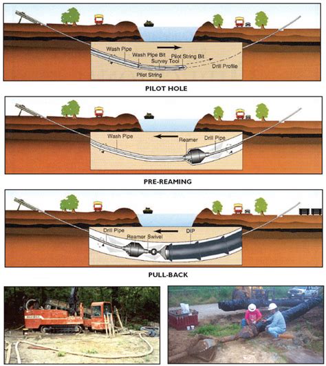 Oil Drilling Business: Directional Drilling Photos