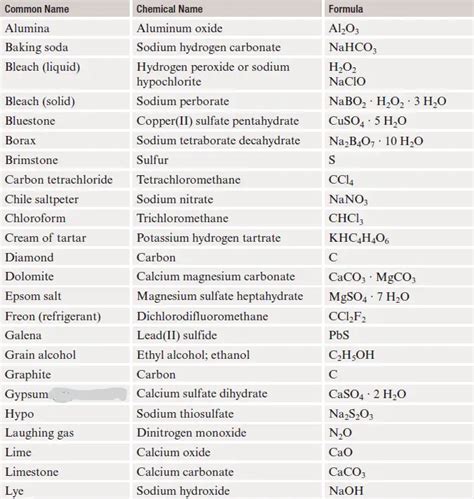 Common Chemical Compounds List