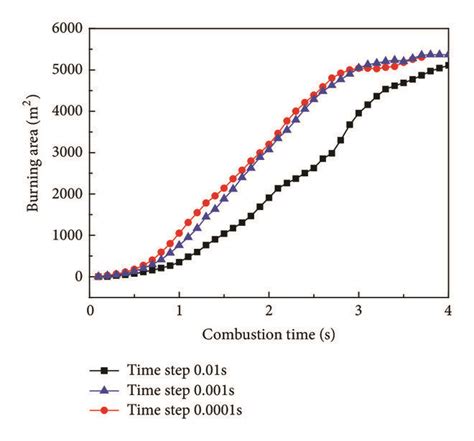 Comparison of different time steps in deflagration simulation ...