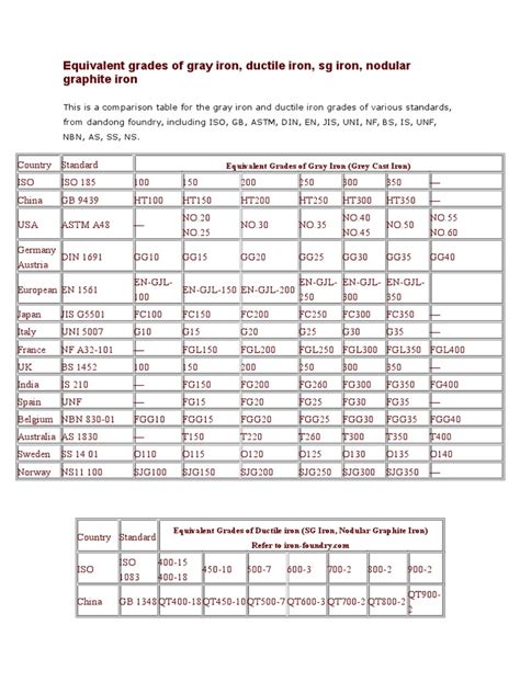 Equivalent Grades of Gray Iron | PDF