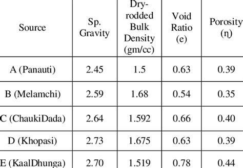 Physical properties of coarse aggregate | Download Scientific Diagram