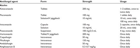 Antifungals for esophageal candidiasis | Download Table