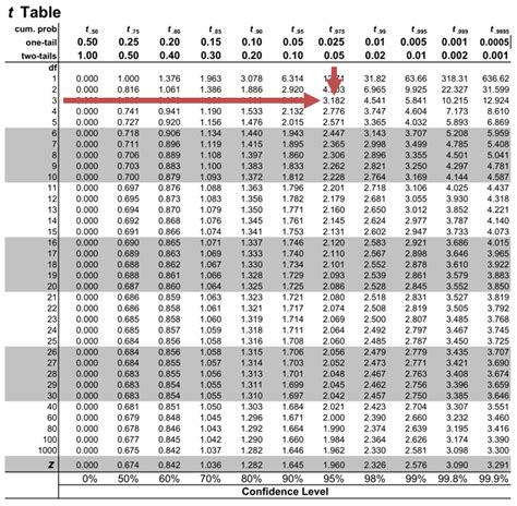 Hypothesis Testing in Regression | CFA Level 1