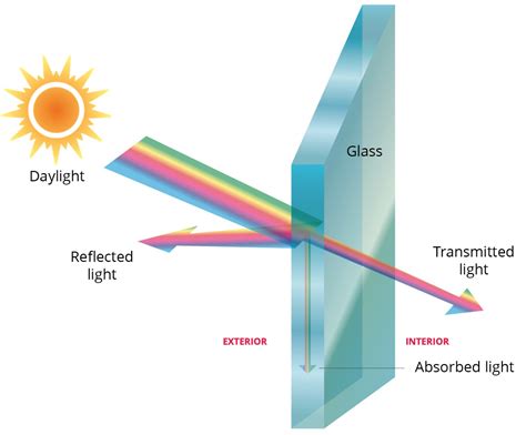 Reflective glass: What is it? Applications & Benefits | Guardian Glass