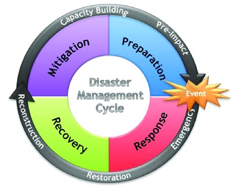 Disaster Management Cycle Diagram