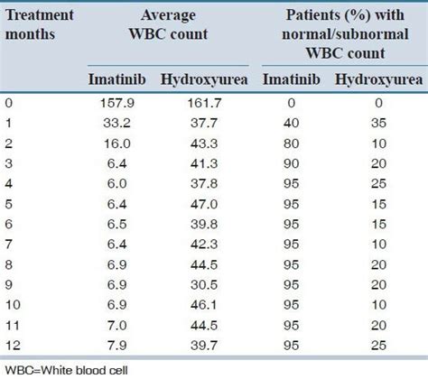 Wbc Chart