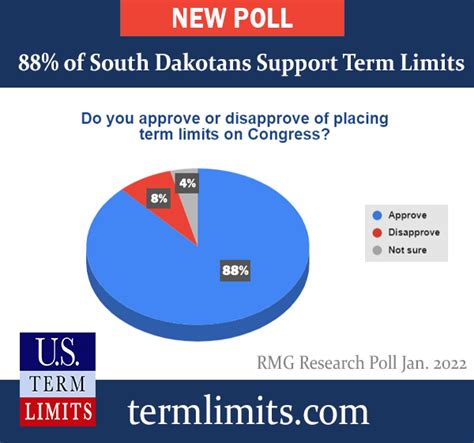 Poll: Overwhelming Majority of South Dakota Voters Support ...