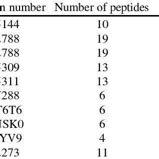 Differential expression of Concanavalin A binding proteins in human ...