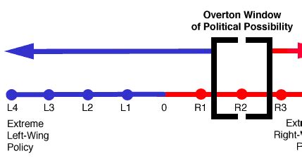 Northern Gaijin 北外人: The Overton window