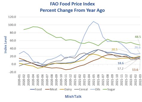 Global Food Price Index Makes a Giant Leap to New Record High in March – MishTalk