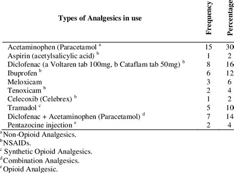 Types of Analgesics Commonly Prescribed. | Download Table