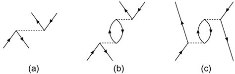 3: Diagrams contributing to the quasiparticle interaction f and the ...