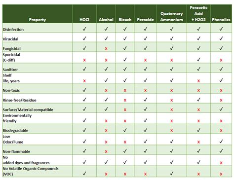 Disinfectant Comparison Chart - Berkshire Corporation