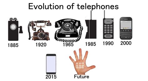 Evolution Of Telephone