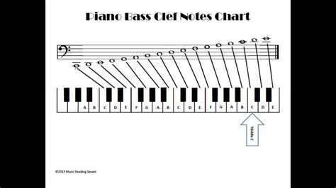 Bass Clef Notes On The Piano - YouTube